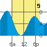 Cliff Point tide chart for Tuesday, May 5, 2026