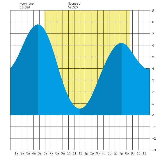 Cliff Point tide chart for Thursday, May 7, 2026