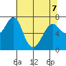 Cliff Point tide chart for Thursday, May 7, 2026