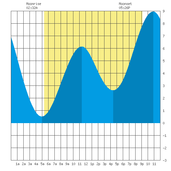 Cliff Point tide chart for Thursday, June 11, 2026