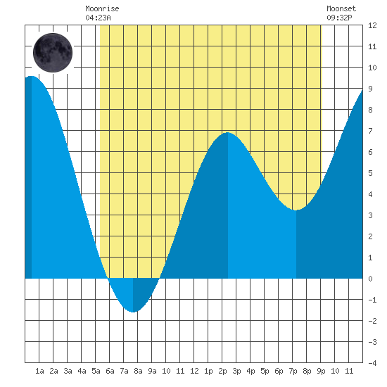 Cliff Point tide chart for Sunday, June 14, 2026