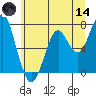 Cliff Point tide chart for Sunday, June 14, 2026