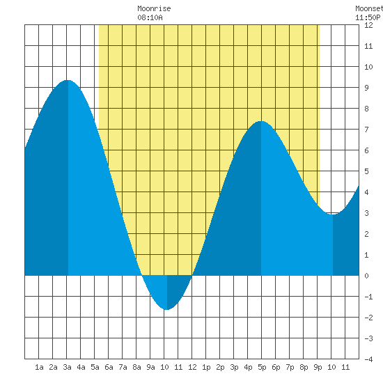 Cliff Point tide chart for Wednesday, June 17, 2026