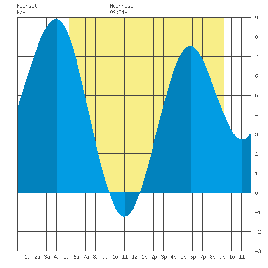 Cliff Point tide chart for Thursday, June 18, 2026