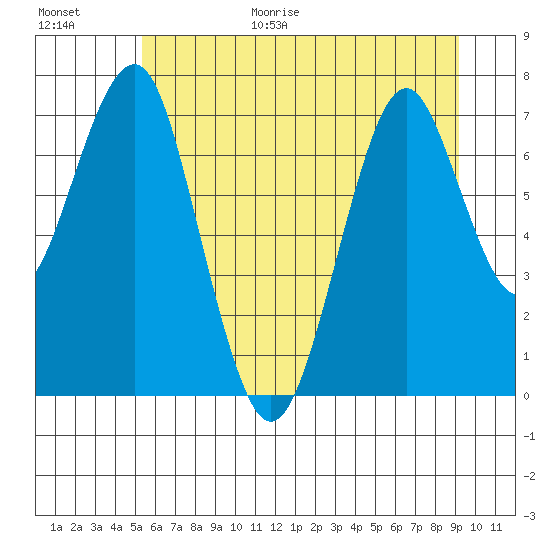 Cliff Point tide chart for Friday, June 19, 2026