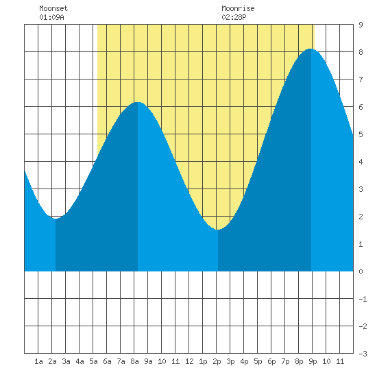 Cliff Point tide chart for Monday, June 22, 2026