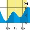 Cliff Point tide chart for Wednesday, June 24, 2026
