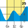Cliff Point tide chart for Thursday, June 25, 2026