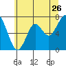 Cliff Point tide chart for Friday, June 26, 2026