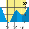 Cliff Point tide chart for Saturday, June 27, 2026
