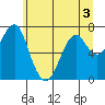 Cliff Point tide chart for Wednesday, June 3, 2026