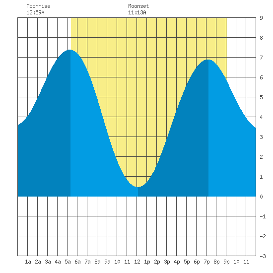 Cliff Point tide chart for Saturday, June 6, 2026