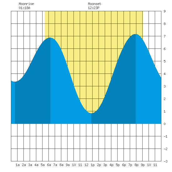 Cliff Point tide chart for Sunday, June 7, 2026