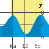 Cliff Point tide chart for Sunday, June 7, 2026