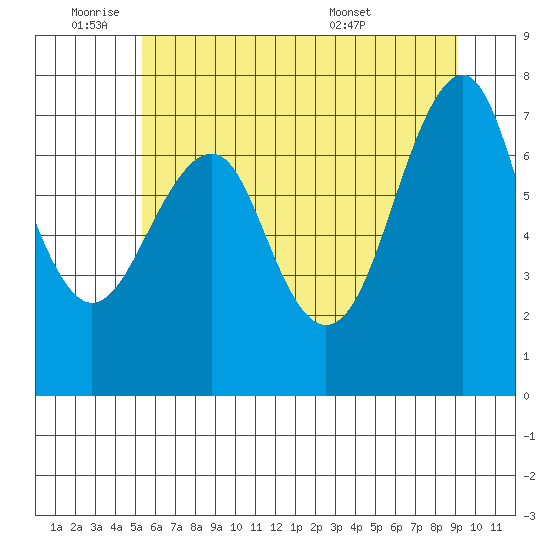 Cliff Point tide chart for Tuesday, June 9, 2026