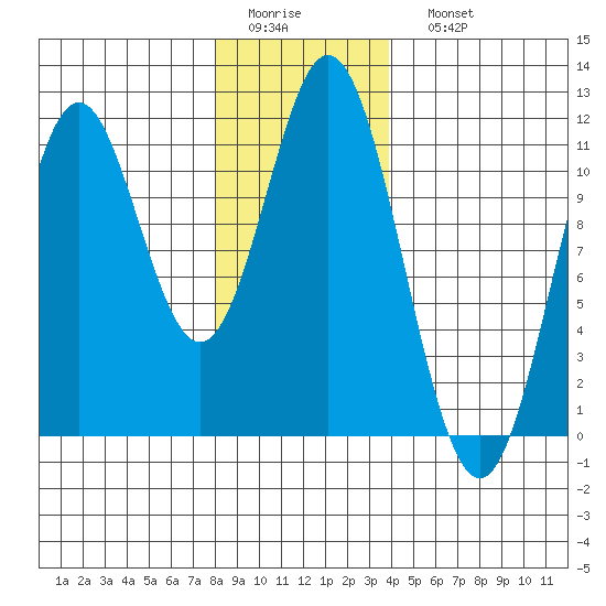 Hunter Bay tide chart for Thursday, January 14, 2021