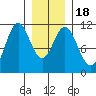 Hunter Bay tide chart for Monday, January 18, 2021