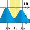 Hunter Bay tide chart for Tuesday, January 19, 2021