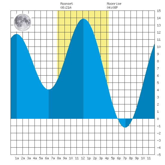 Hunter Bay tide chart for Thursday, January 28, 2021