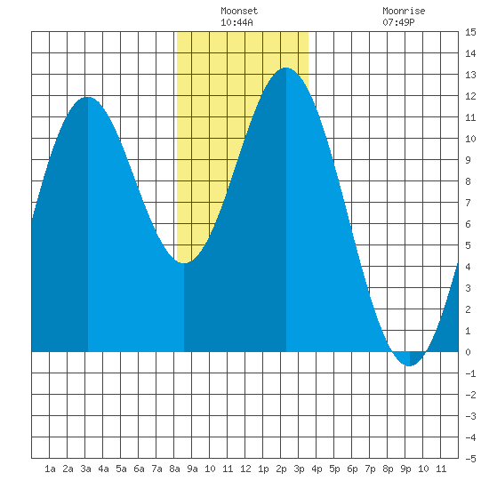 Hunter Bay tide chart for Saturday, January 2, 2021