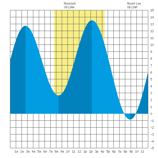 Hunter Bay tide chart for Sunday, January 31, 2021