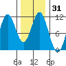 Hunter Bay tide chart for Sunday, January 31, 2021