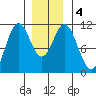 Hunter Bay tide chart for Monday, January 4, 2021