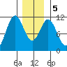 Hunter Bay tide chart for Tuesday, January 5, 2021