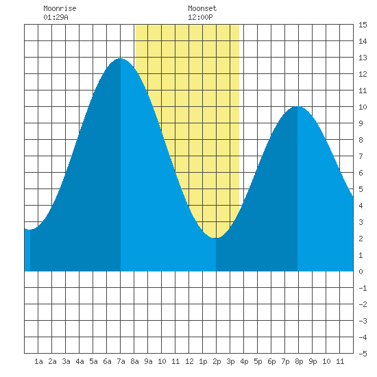 Hunter Bay tide chart for Thursday, January 7, 2021
