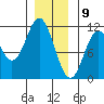 Hunter Bay tide chart for Saturday, January 9, 2021