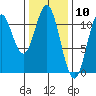 Hunter Bay tide chart for Wednesday, February 10, 2021
