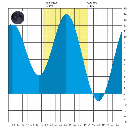 Hunter Bay tide chart for Thursday, February 11, 2021