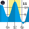 Hunter Bay tide chart for Thursday, February 11, 2021