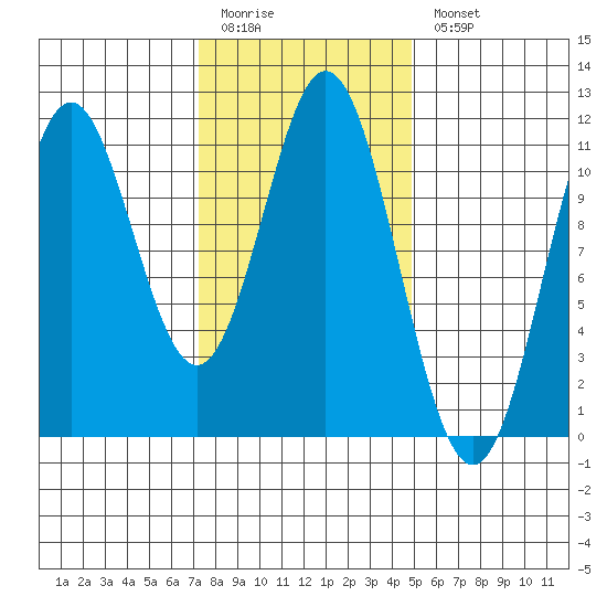Hunter Bay tide chart for Friday, February 12, 2021