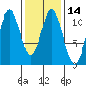 Hunter Bay tide chart for Sunday, February 14, 2021