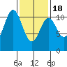 Hunter Bay tide chart for Thursday, February 18, 2021