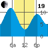 Hunter Bay tide chart for Friday, February 19, 2021