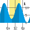 Hunter Bay tide chart for Monday, February 1, 2021