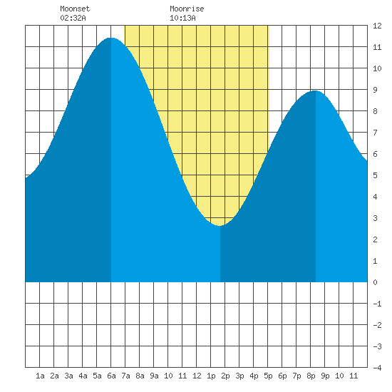 Hunter Bay tide chart for Saturday, February 20, 2021