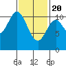Hunter Bay tide chart for Saturday, February 20, 2021