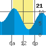 Hunter Bay tide chart for Sunday, February 21, 2021
