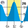 Hunter Bay tide chart for Friday, February 26, 2021