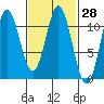 Hunter Bay tide chart for Sunday, February 28, 2021