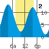 Hunter Bay tide chart for Tuesday, February 2, 2021