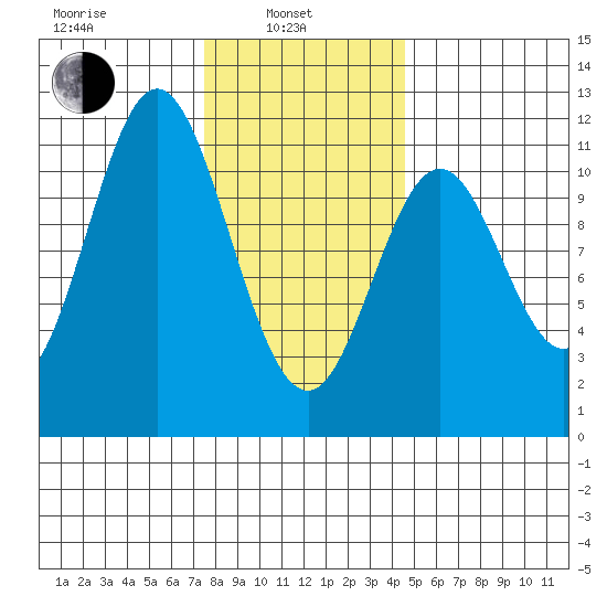 Hunter Bay tide chart for Thursday, February 4, 2021
