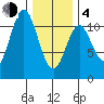 Hunter Bay tide chart for Thursday, February 4, 2021