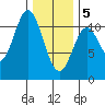 Hunter Bay tide chart for Friday, February 5, 2021
