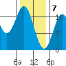 Hunter Bay tide chart for Sunday, February 7, 2021