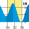 Hunter Bay tide chart for Wednesday, March 10, 2021