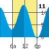 Hunter Bay tide chart for Thursday, March 11, 2021